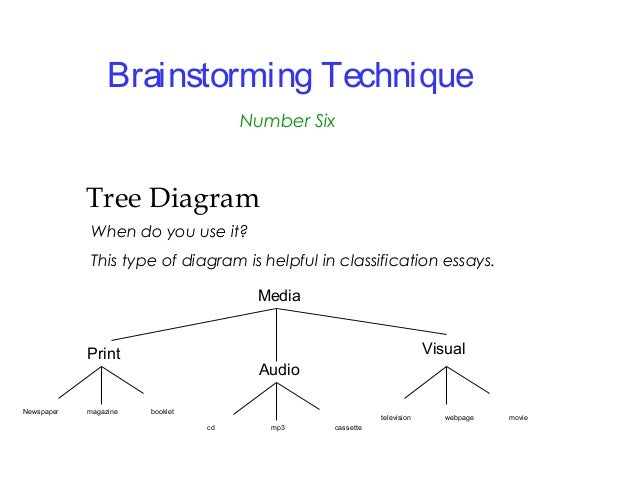 Brainstorming techniques for writing essays