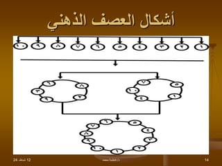 12
،‫شباط‬
24 ‫د‬
/
‫محمد‬ ‫فاطمة‬ 14
‫الذهني‬ ‫العصف‬ ‫أشكال‬
 
