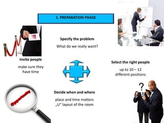 Brainstorming Creative problem solving method | PDF