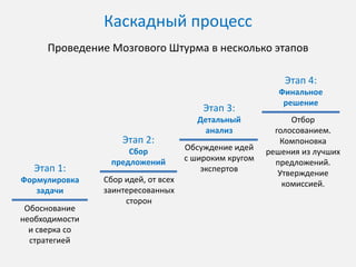 Каскадный процесс
Проведение Мозгового Штурма в несколько этапов
Этап 4:

Этап 3:
Этап 2:
Этап 1:
Формулировка
задачи
Обоснование
необходимости
запуска проекта.
Выбор концепции и
сверка с общей
стратегией.

Сбор
предложений
Привлечение
максимального
количества
участников.
Сбор и сортировка
идей.

Детальный
анализ
Анализ
предложений
широким кругом
экспертов.
Критический анализ.

Финальное
решение
Отбор голосованием.
Компоновка решения
из лучших идей.
Оптимизация затрат.
Утверждение
комиссией.

 
