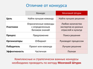 Открытый бюджет
Цель любого конкурса должна быть - найти лучшее решение!

Приоритеты необходимо отдаваться не дешевизне, а
соответствии стратегическим целям, наличии перспективы
развития, гармонии, ценности и эстетике.

На этапе сбора идей, необходимо исходить из
предположения, что ресурсы не ограничены.
Экономическое обоснование, оптимизация затрат, поиск
дополнительных инвестиций, поэтапное планирование
реализации - это следующий этап, на котором работают
специалисты совершенно другой категории.

 