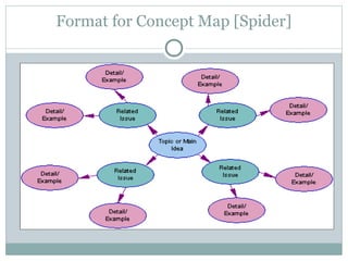 Format for Concept Map [Spider] 
 