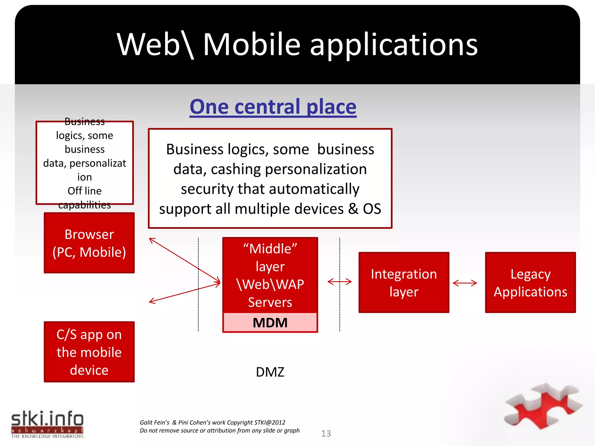 מה היו השיקולים לבחירת ארכיטקטורה זו?Hybrid Appשילוב של חומר WEB  קיים ללא שכתוב מחדש באפליקציות מובייל עטופות ב NATIVE