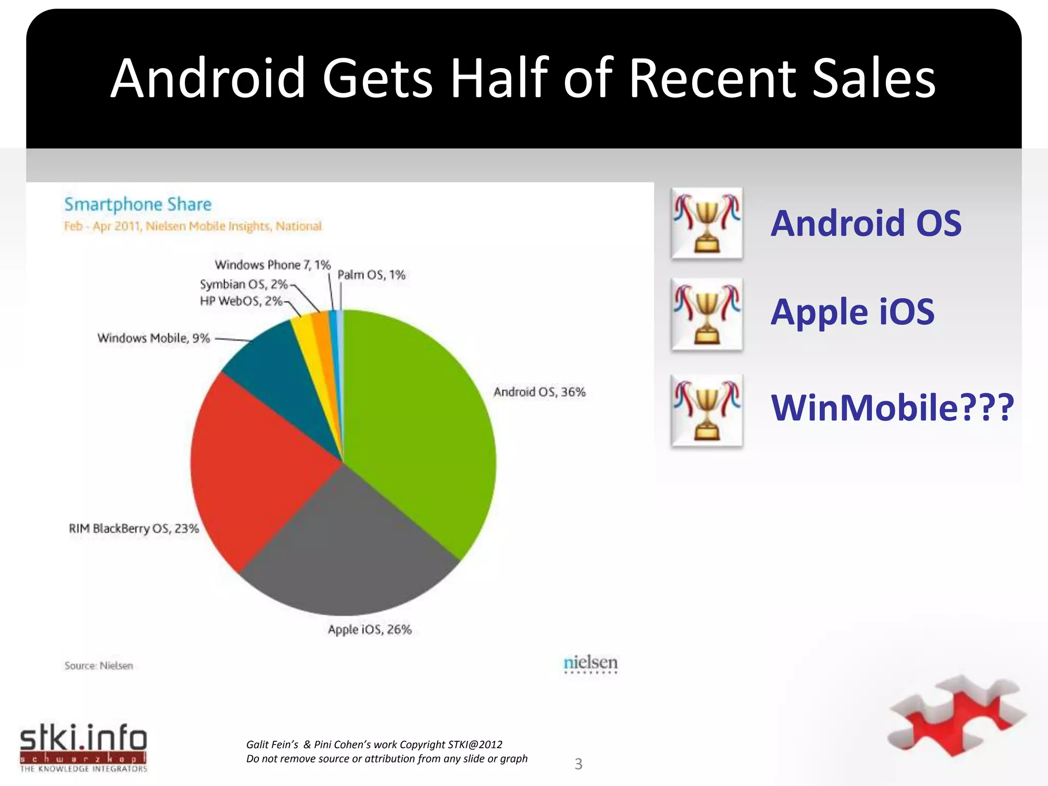 Android Gets Half of Recent SalesAndroid OSApple iOSWinMobile???3