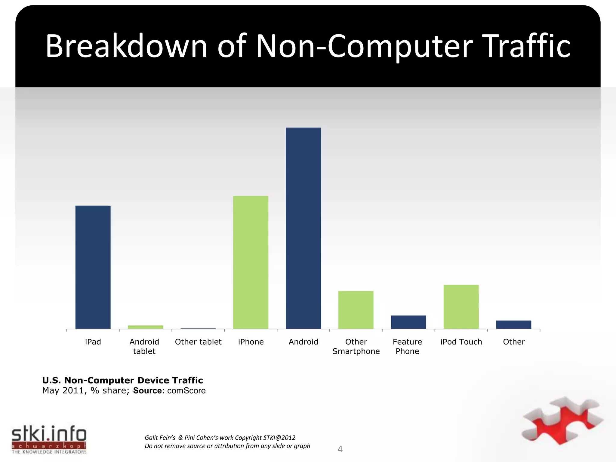 Breakdown of Non-Computer Traffic U.S. Non-Computer Device TrafficMay 2011, % share; Source: comScore4