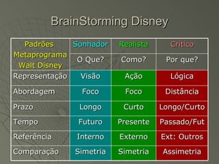 BrainStorming Disney Padrões  Metaprograma Walt Disney Sonhador Realista Crítico O Que? Como? Por que? Representação Visão Ação Lógica Abordagem Foco Foco Distância Prazo Longo Curto Longo/Curto Tempo Futuro Presente Passado/Fut Referência Interno Externo Ext: Outros Comparação Simetria Simetria Assimetria 