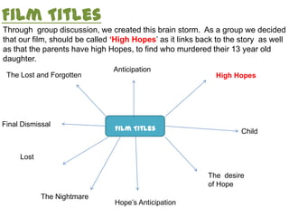 Film Titles
Film Titles
Anticipation
High Hopes
The desire
of Hope
Hope’s Anticipation
The Lost and Forgotten
Lost
Final Dismissal
Child
The Nightmare
Through group discussion, we created this brain storm. As a group we decided
that our film, should be called ‘High Hopes’ as it links back to the story as well
as that the parents have high Hopes, to find who murdered their 13 year old
daughter.
 