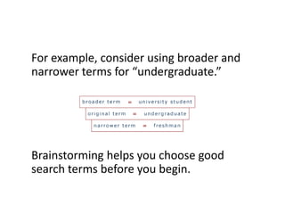 For example, consider using broader and
narrower terms for “undergraduate.”




Brainstorming helps you choose good
search terms before you begin.
 