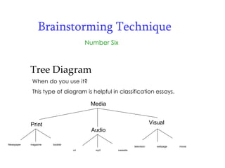 Number Six Tree Diagram When do you use it? This type of diagram is helpful in classification essays. Media Print Visual Audio Newspaper magazine booklet television webpage movie cd mp3 cassette Brainstorming Technique 