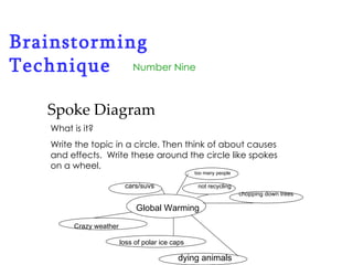 Brainstorming Technique Number Nine Spoke Diagram What is it? Write the topic in a circle. Then think of about causes and effects.  Write these around the circle like spokes on a wheel. too many people  cars/suvs    not recycling  chopping down trees Global Warming Crazy weather   loss of polar ice caps   dying animals 