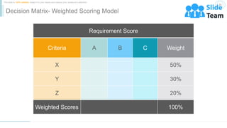 Requirement Score
Criteria A B C Weight
X 50%
Y 30%
Z 20%
Weighted Scores 100%
WWW.COMPANY.COM
28
Decision Matrix- Weighte...