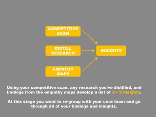 INSIGHTS
COMPETITIVE
SCAN
DISTILL
RESEARCH
EMPATHY
MAPS
Using your competitive scan, any research you’ve distilled, and
findings from the empathy maps develop a list of 3 – 5 insights.
At this stage you want to re-group with your core team and go
through all of your findings and insights.
 