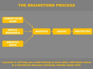 COMPETITIVE
SCAN
DISTILL
RESEARCH
EMPATHY
MAPS
PROTOTYPE
THE BRAINSTORM PROCESS
I promise it will help you avoid looking at each other with blank stares
in a boardroom because seriously, nobody enjoys that.
INSIGHTS IDEATE
 
