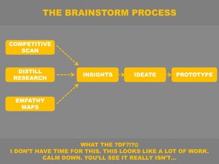 COMPETITIVE
SCAN
DISTILL
RESEARCH
EMPATHY
MAPS
PROTOTYPE
THE BRAINSTORM PROCESS
WHAT THE ?DF?!?@
I DON’T HAVE TIME FOR THIS. THIS LOOKS LIKE A LOT OF WORK.
CALM DOWN. YOU’LL SEE IT REALLY ISN’T…
INSIGHTS IDEATE
 
