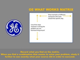 GE WHAT WORKS MATRIX
List all the steps
involved in solving the
problem you are
brainstorming around
Show examples of different
companies who have
solved that specific step
Record what you find on the matrix.
When you find a combination that seems to solve your problem, study it
further to see exactly what your source did in order to succeed.
 