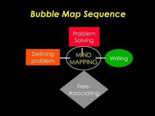 Bubble Map Sequence Problem Solving Writing Free- Associating Defining problem MIND MAPPING 