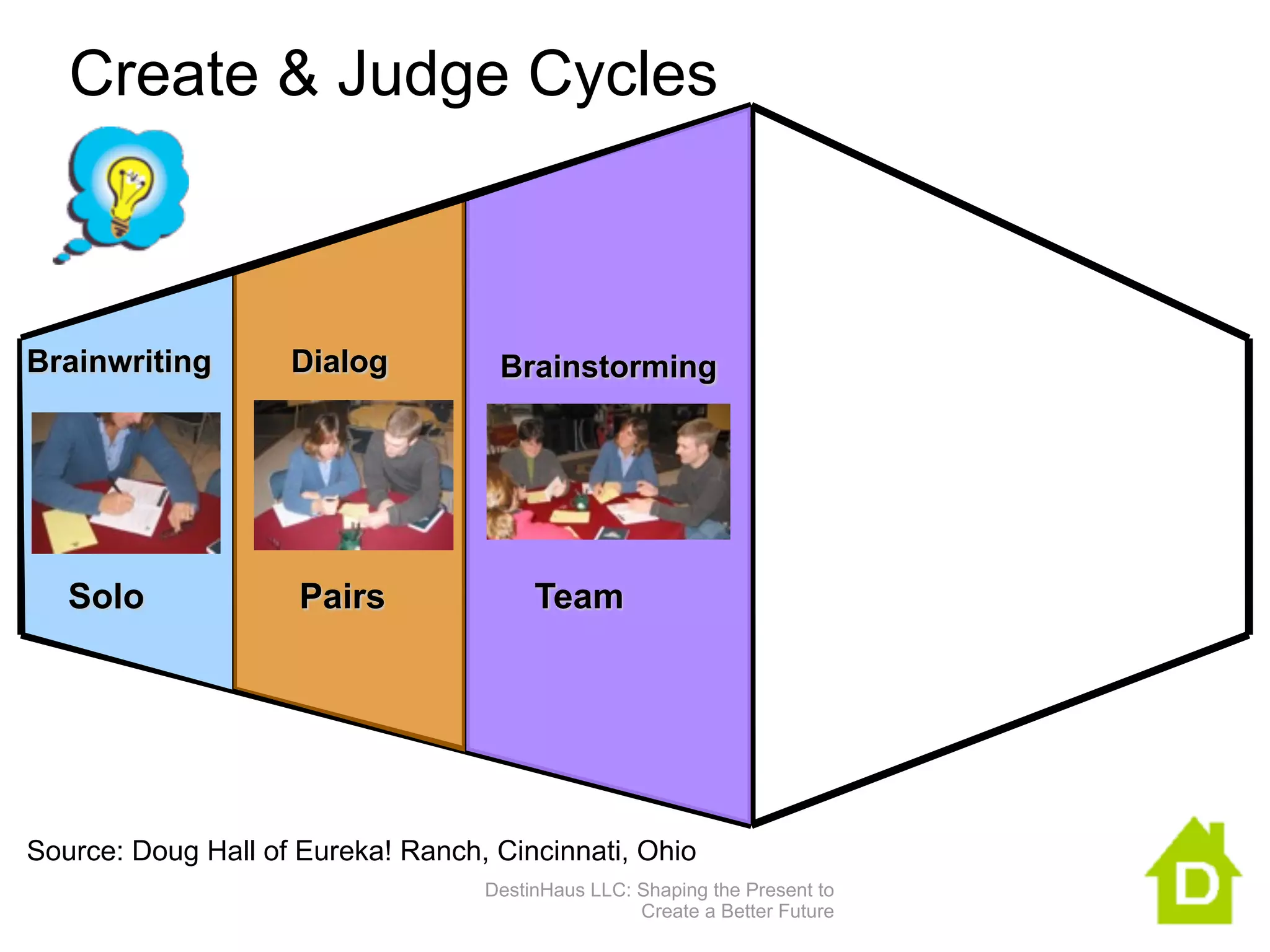 Create & Judge Cycles



Brainwriting     Dialog              Brainstorming




  Solo               Pairs             Team




                                                 
                                 DestinHaus LLC: Shaping the Present to
                                                 Create a Better Future
 