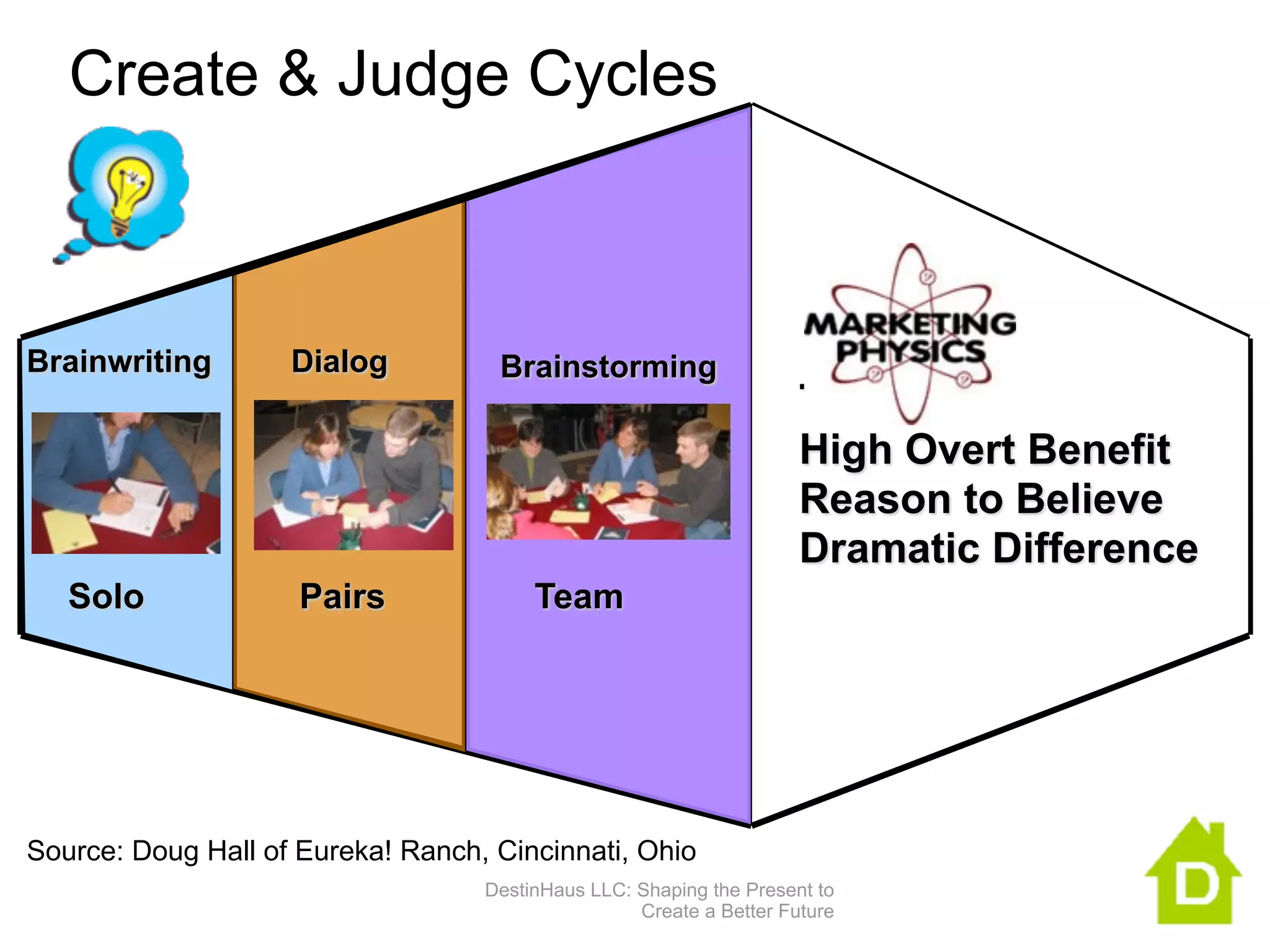 Create & Judge Cycles



Brainwriting     Dialog              Brainstorming
                                                                   TARGET
                                                                   High Overt Benefit
                                                                   Reason to Believe
                                                                   Dramatic Difference
  Solo               Pairs             Team




                                                                    
                                                 
                                 DestinHaus LLC: Shaping the Present to
                                                 Create a Better Future
 