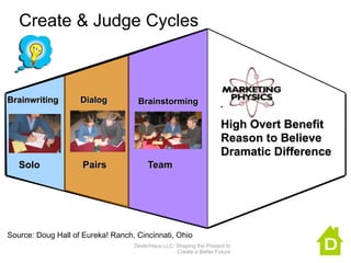 Create & Judge Cycles



Brainwriting     Dialog              Brainstorming
                                                                   TARGET
                                                                   High Overt Benefit
                                                                   Reason to Believe
                                                                   Dramatic Difference
  Solo               Pairs             Team




                                                                    
                                                 
                                 DestinHaus LLC: Shaping the Present to
                                                 Create a Better Future
 