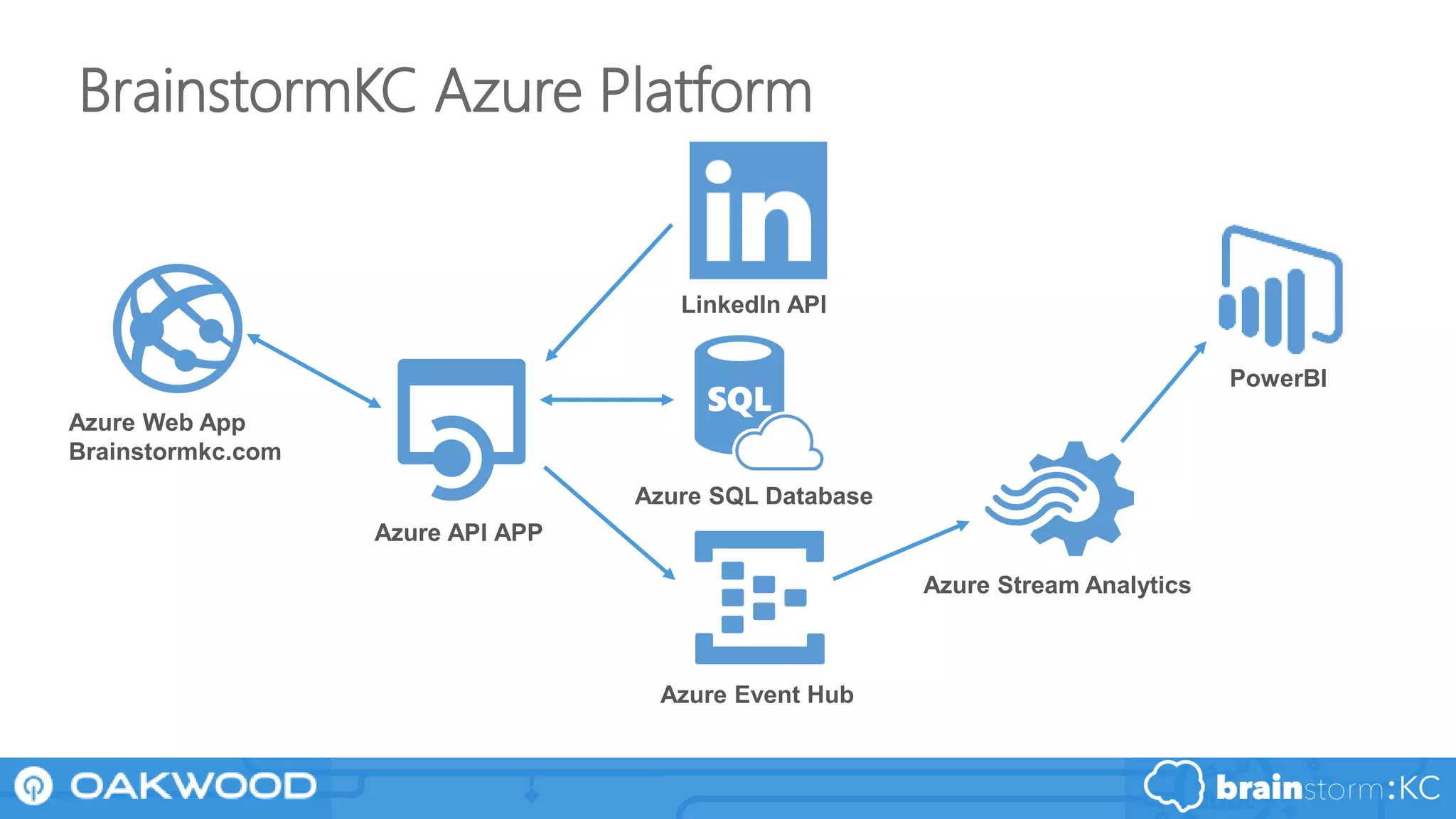 BrainstormKC Azure Platform
Azure Web App
Brainstormkc.com
Azure API APP
LinkedIn API
Azure SQL Database
Azure Event Hub
Azure Stream Analytics
PowerBI
 