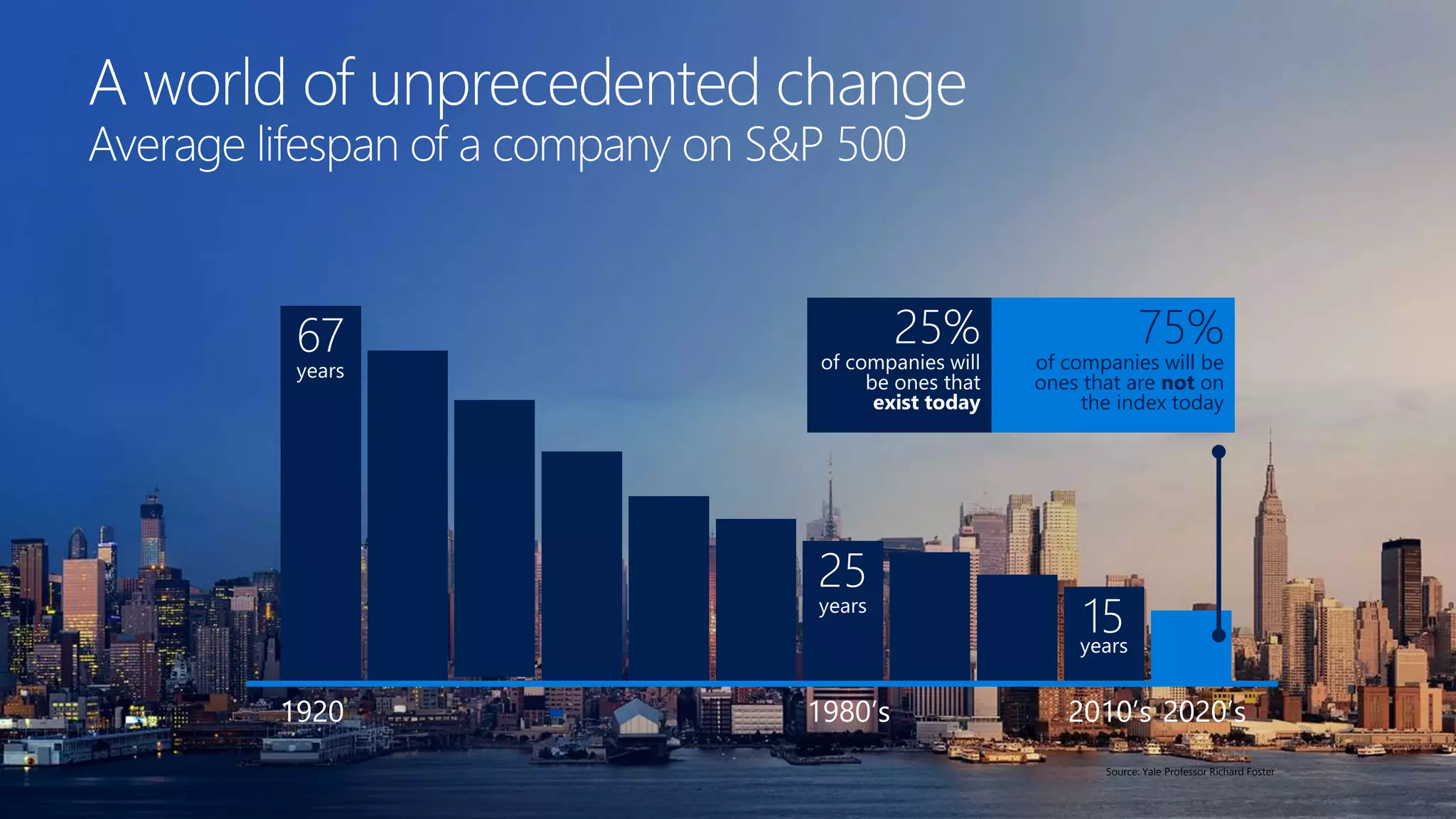 1920 1980’s 2010’s 2020’s
75%
of companies will be
ones that are not on
the index today
Source: Yale Professor Richard Foster
 