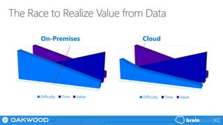 The Race to Realize Value from Data
On-Premises
Difficulty Time Value
Cloud
Difficulty Time Value
 