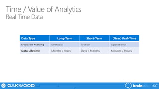 Time / Value of Analytics
Real Time Data
Data Type Long-Term Short-Term (Near) Real-Time
Decision Making Strategic Tactical Operational
Data Lifetime Months / Years Days / Months Minutes / Hours
 