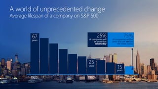 1920 1980’s 2010’s 2020’s
75%
of companies will be
ones that are not on
the index today
Source: Yale Professor Richard Foster
 