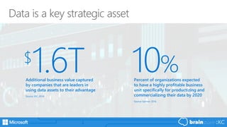 Data is a key strategic asset
$
1.6TAdditional business value captured
by companies that are leaders in
using data assets to their advantage
Source: IDC, 2014
10%Percent of organizations expected
to have a highly profitable business
unit specifically for productizing and
commercializing their data by 2020
Source: Gartner, 2016
 