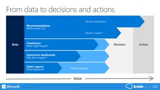 Action
Value
From data to decisions and actions
 