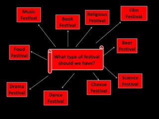 Music                                       Film
                                  Religious      Festival
     Festival         Book         Festival
                     Festival


                                               Beer
  Food                                        Festival
 Festival          What type of festival
                    should we have?

                                               Science
Drama                              Cheese      Festival
Festival                           Festival
                 Dance
                Festival
 