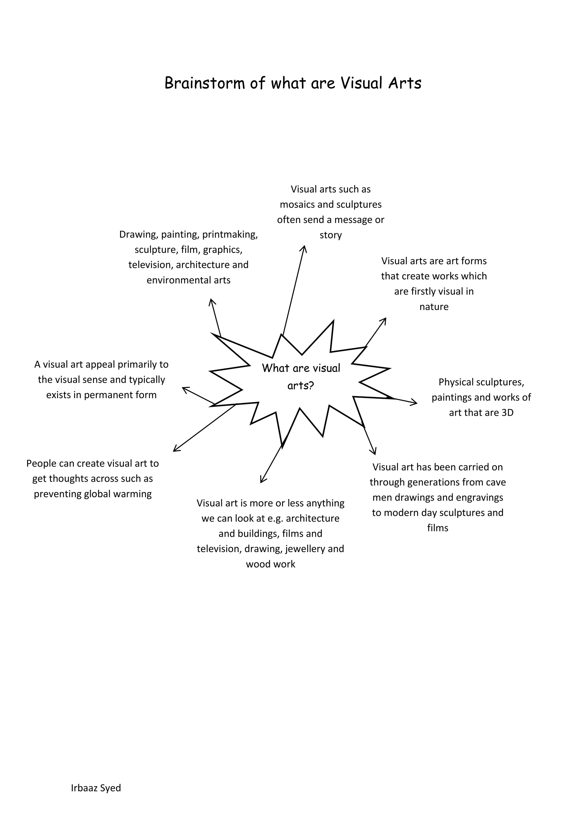 Brainstorm of what are Visual Arts<br />2543175934085Visual arts such as mosaics and sculptures often send a message or story00Visual arts such as mosaics and sculptures often send a message or story379095027158950018002252773045What are visual arts?00What are visual arts?38766751858010Visual arts are art forms that create works which are firstly visual in nature00Visual arts are art forms that create works which are firstly visual in nature4953001515745Drawing, painting, printmaking, sculpture, film, graphics, television, architecture and environmental arts00Drawing, painting, printmaking, sculpture, film, graphics, television, architecture and environmental arts<br />27336752730500<br />18002251206500<br />4486275262890Physical sculptures, paintings and works of art that are 3D00Physical sculptures, paintings and works of art that are 3D-62865034290A visual art appeal primarily to the visual sense and typically exists in permanent form00A visual art appeal primarily to the visual sense and typically exists in permanent form<br />130492533020000407670024574500141922511239500<br />-742950608965People can create visual art to get thoughts across such as preventing global warming00People can create visual art to get thoughts across such as preventing global warming15233651122045Visual art is more or less anything we can look at e.g. architecture and buildings, films and television, drawing, jewellery and wood work00Visual art is more or less anything we can look at e.g. architecture and buildings, films and television, drawing, jewellery and wood work3752850656590Visual art has been carried on through generations from cave men drawings and engravings to modern day sculptures and films 00Visual art has been carried on through generations from cave men drawings and engravings to modern day sculptures and films 375285121844000243840038989000<br />