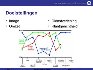 Doelstellingen
• Imago          • Dienstverlening
• Omzet          • Klantgerichtheid
 