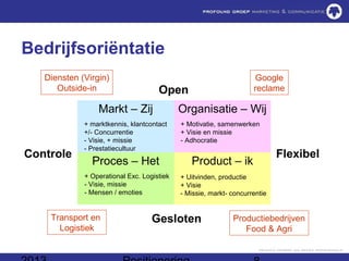 Bedrijfsoriëntatie
   Diensten (Virgin)                                                 Google
      Outside-in                     Open                           reclame

                 Markt – Zij                Organisatie – Wij
             + marktkennis, klantcontact    + Motivatie, samenwerken
             +/- Concurrentie               + Visie en missie
             - Visie, + missie              - Adhocratie
             - Prestatiecultuur
Controle                                                                    Flexibel
               Proces – Het                    Product – ik
             + Operational Exc. Logistiek   + Uitvinden, productie
             - Visie, missie                + Visie
             - Mensen / emoties             - Missie, markt- concurrentie


    Transport en                   Gesloten                  Productiebedrijven
      Logistiek                                                 Food & Agri
 