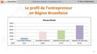 Pr Bruno Wattenbergh« Brainstorm & Boost » 9 septembre 2015
Le	
  proﬁl	
  de	
  l’entrepreneur	
  	
  
en	
  Région	
  Br...