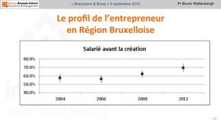 Pr Bruno Wattenbergh« Brainstorm & Boost » 9 septembre 2015
Le	
  proﬁl	
  de	
  l’entrepreneur	
  	
  
en	
  Région	
  Br...