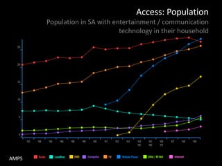 Access: Population
       Population in SA with entertainment / communication
                               technology in their household




AMPS
 