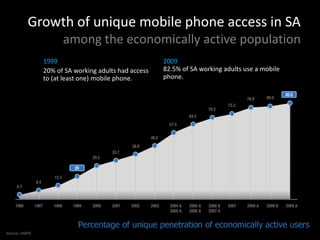 Growth of unique mobile phone access in SA
                     among the economically active population
               1999                                  2009
               20% of SA working adults had access   82.5% of SA working adults use a mobile
               to (at least one) mobile phone.       phone.




Source: AMPS
 