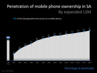 Penetration of mobile phone ownership in SA
                                  By expanded LSM
                  70% of the SA population has access to a mobile phone.




Source: AMPS 2009 A
 