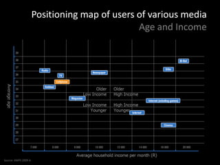 Positioning map of users of various media
                                               Age and Income




Source: AMPS 2009 A
 
