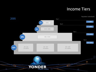 Income Tiers
 