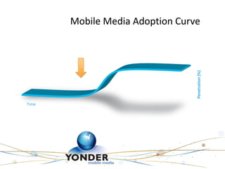 Mobile Media Adoption Curve




                                 Penetration (%)
Time
 