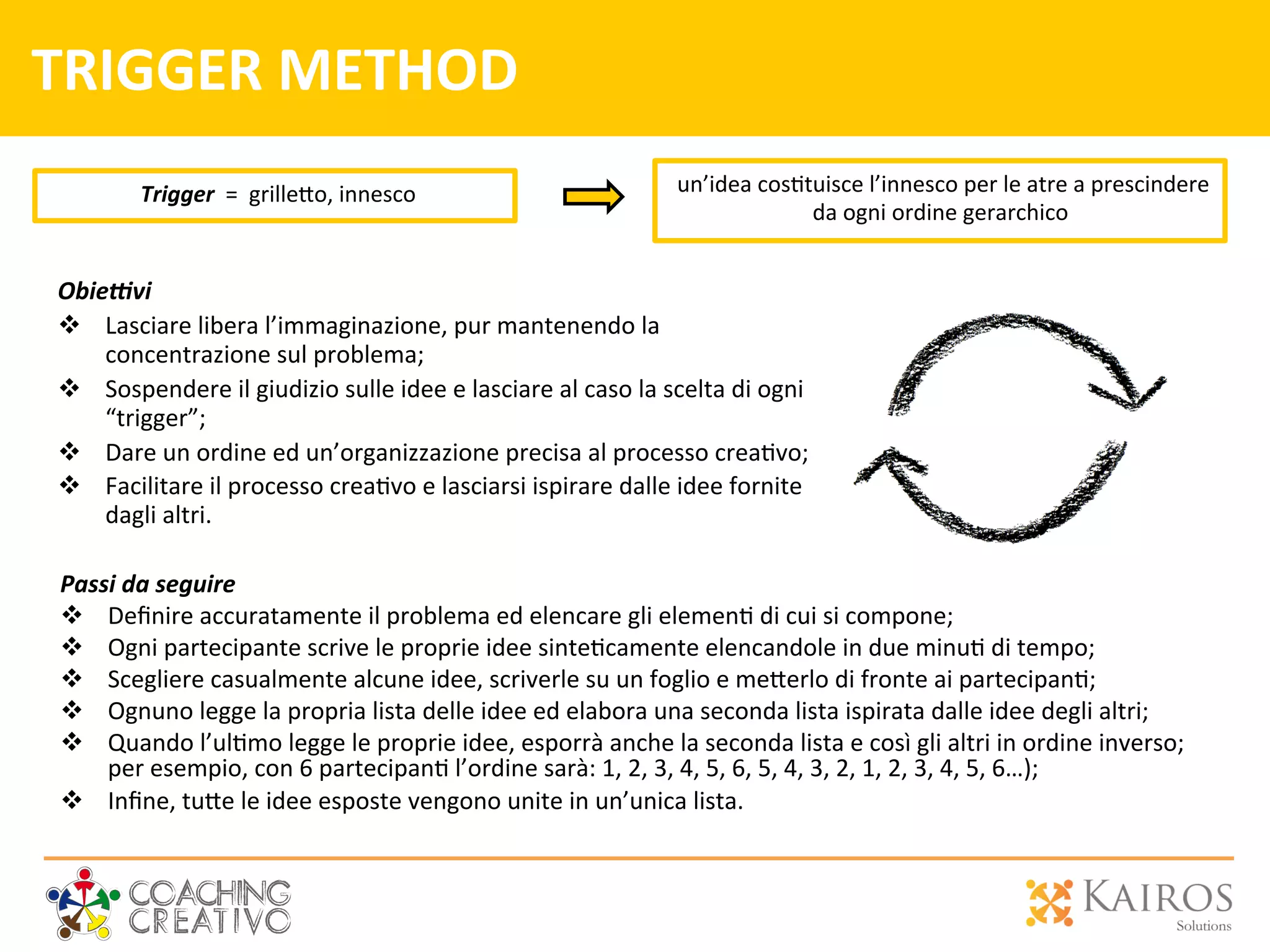 TRIGGER	
  METHOD	
  
Obie;vi	
  
v  Lasciare	
  libera	
  l’immaginazione,	
  pur	
  mantenendo	
  la	
  
concentrazione	
  sul	
  problema;	
  
v  Sospendere	
  il	
  giudizio	
  sulle	
  idee	
  e	
  lasciare	
  al	
  caso	
  la	
  scelta	
  di	
  ogni	
  
“trigger”;	
  
v  Dare	
  un	
  ordine	
  ed	
  un’organizzazione	
  precisa	
  al	
  processo	
  crea2vo;	
  
v  Facilitare	
  il	
  processo	
  crea2vo	
  e	
  lasciarsi	
  ispirare	
  dalle	
  idee	
  fornite	
  
dagli	
  altri.	
  	
  
	
  
	
  
	
  
	
  Trigger	
  	
  =	
  	
  grille[o,	
  innesco	
   	
  un’idea	
  cos2tuisce	
  l’innesco	
  per	
  le	
  atre	
  a	
  prescindere	
  
da	
  ogni	
  ordine	
  gerarchico	
  	
  
	
  
Passi	
  da	
  seguire	
  
v  Deﬁnire	
  accuratamente	
  il	
  problema	
  ed	
  elencare	
  gli	
  elemen2	
  di	
  cui	
  si	
  compone;	
  
v  Ogni	
  partecipante	
  scrive	
  le	
  proprie	
  idee	
  sinte2camente	
  elencandole	
  in	
  due	
  minu2	
  di	
  tempo;	
  
v  Scegliere	
  casualmente	
  alcune	
  idee,	
  scriverle	
  su	
  un	
  foglio	
  e	
  me[erlo	
  di	
  fronte	
  ai	
  partecipan2;	
  
v  Ognuno	
  legge	
  la	
  propria	
  lista	
  delle	
  idee	
  ed	
  elabora	
  una	
  seconda	
  lista	
  ispirata	
  dalle	
  idee	
  degli	
  altri;	
  
v  Quando	
  l’ul2mo	
  legge	
  le	
  proprie	
  idee,	
  esporrà	
  anche	
  la	
  seconda	
  lista	
  e	
  così	
  gli	
  altri	
  in	
  ordine	
  inverso;	
  
per	
  esempio,	
  con	
  6	
  partecipan2	
  l’ordine	
  sarà:	
  1,	
  2,	
  3,	
  4,	
  5,	
  6,	
  5,	
  4,	
  3,	
  2,	
  1,	
  2,	
  3,	
  4,	
  5,	
  6…);	
  
v  Inﬁne,	
  tu[e	
  le	
  idee	
  esposte	
  vengono	
  unite	
  in	
  un’unica	
  lista.	
  
	
  
	
  
 
