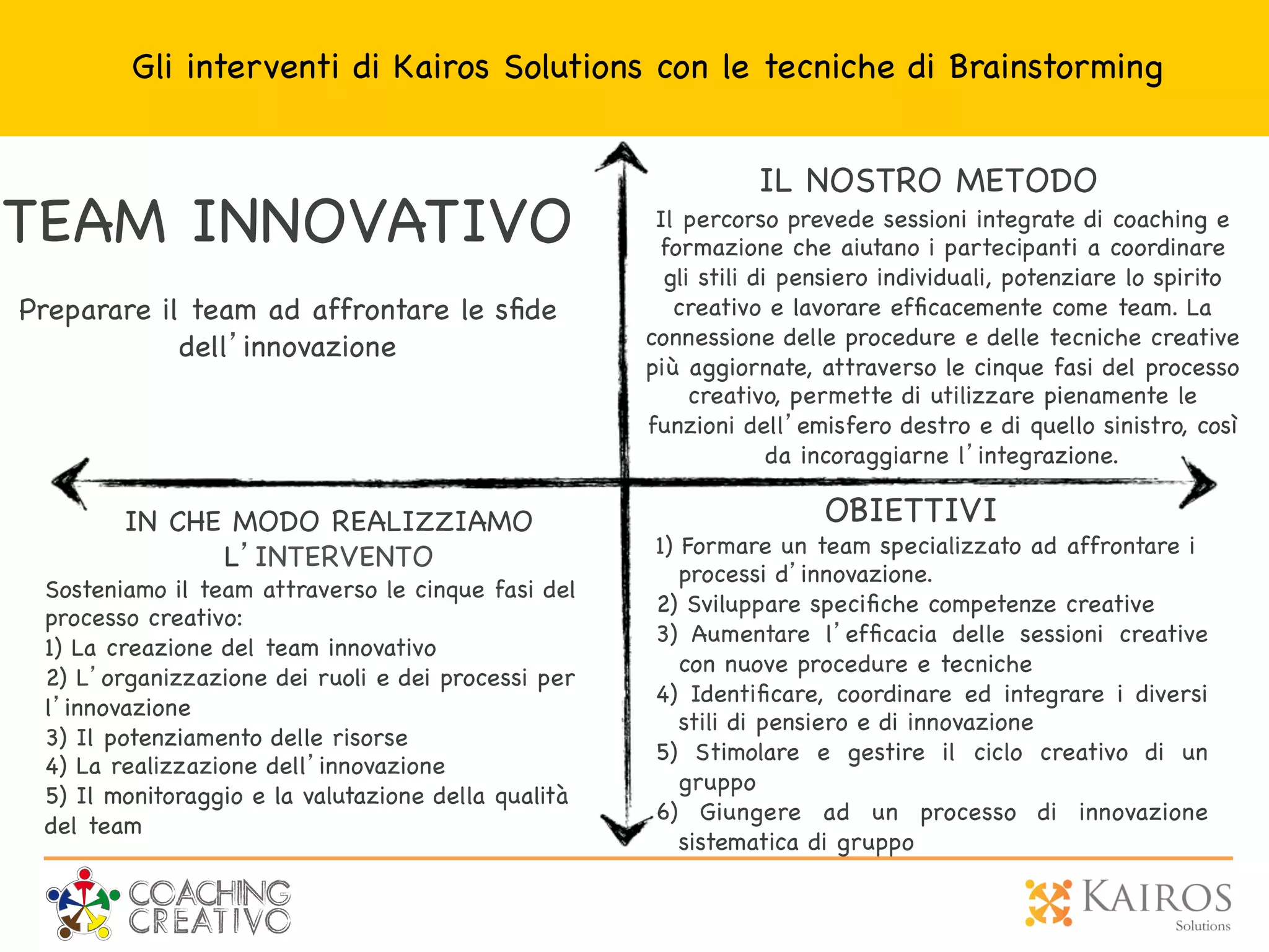 IN CHE MODO REALIZZIAMO
L’INTERVENTO
	
  
Il percorso prevede sessioni integrate di coaching e
formazione che aiutano i partecipanti a coordinare
gli stili di pensiero individuali, potenziare lo spirito
creativo e lavorare efﬁcacemente come team. La
connessione delle procedure e delle tecniche creative
più aggiornate, attraverso le cinque fasi del processo
creativo, permette di utilizzare pienamente le
funzioni dell’emisfero destro e di quello sinistro, così
da incoraggiarne l’integrazione.
TEAM INNOVATIVO
Preparare il team ad affrontare le sﬁde
dell’innovazione
1) Formare un team specializzato ad affrontare i
processi d’innovazione.
2) Sviluppare speciﬁche competenze creative
3) Aumentare l’efﬁcacia delle sessioni creative
con nuove procedure e tecniche
4) Identiﬁcare, coordinare ed integrare i diversi
stili di pensiero e di innovazione
5) Stimolare e gestire il ciclo creativo di un
gruppo
6) Giungere ad un processo di innovazione
sistematica di gruppo
Sosteniamo il team attraverso le cinque fasi del
processo creativo:
1) La creazione del team innovativo
2) L’organizzazione dei ruoli e dei processi per
l’innovazione
3) Il potenziamento delle risorse
4) La realizzazione dell’innovazione
5) Il monitoraggio e la valutazione della qualità
del team
OBIETTIVI
IL NOSTRO METODO
Gli interventi di Kairos Solutions con le tecniche di Brainstorming
 