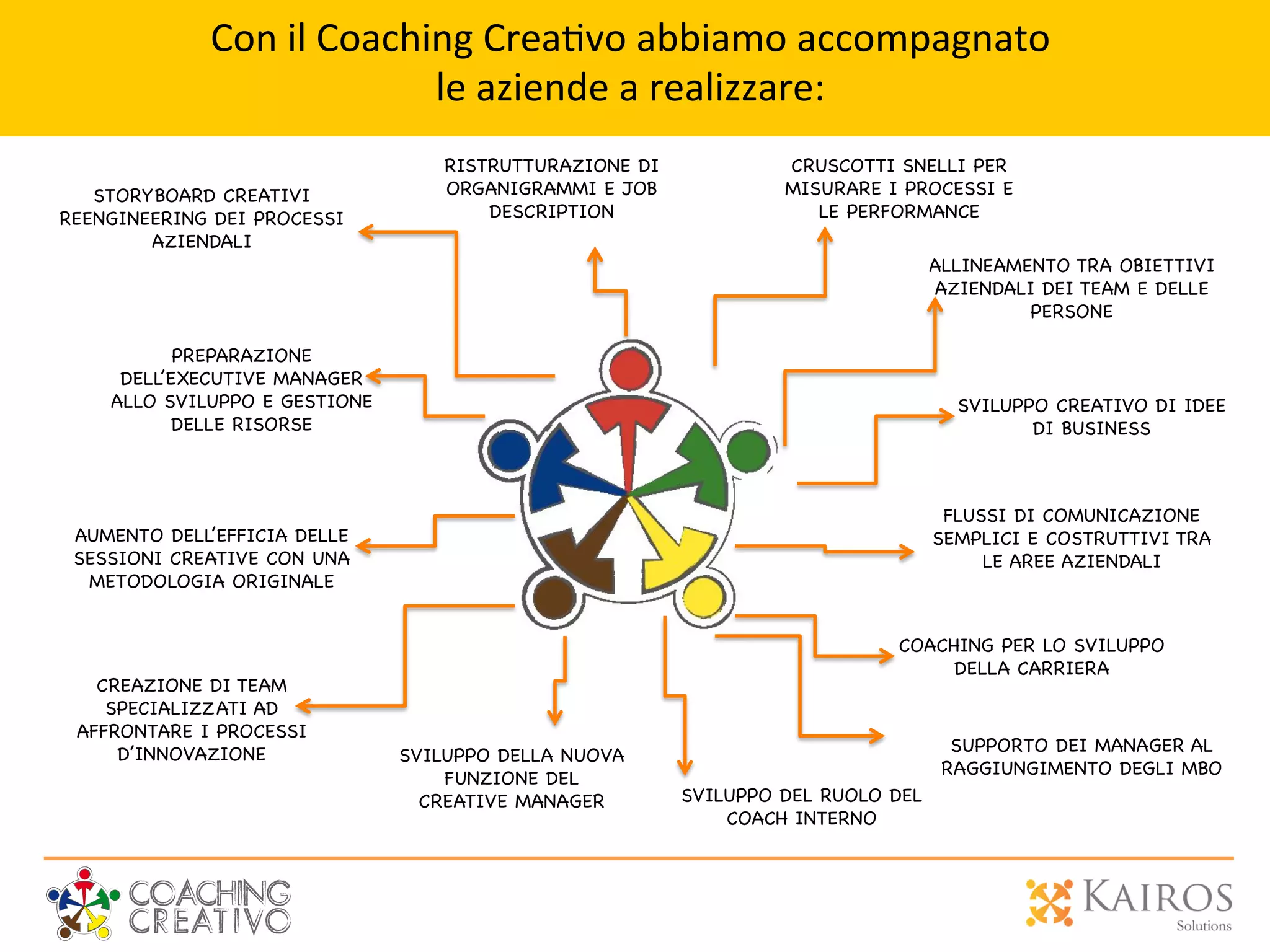 SVILUPPO CREATIVO DI IDEE
DI BUSINESS	

STORYBOARD CREATIVI
REENGINEERING DEI PROCESSI
AZIENDALI	

CRUSCOTTI SNELLI PER
MISURARE I PROCESSI E
LE PERFORMANCE 	

AUMENTO DELL’EFFICIA DELLE
SESSIONI CREATIVE CON UNA
METODOLOGIA ORIGINALE	

COACHING PER LO SVILUPPO
DELLA CARRIERA 	

SVILUPPO DELLA NUOVA
FUNZIONE DEL
CREATIVE MANAGER 	

PREPARAZIONE
DELL’EXECUTIVE MANAGER
ALLO SVILUPPO E GESTIONE
DELLE RISORSE 	

SVILUPPO DEL RUOLO DEL
COACH INTERNO 	

CREAZIONE DI TEAM
SPECIALIZZATI AD
AFFRONTARE I PROCESSI
D’INNOVAZIONE	

RISTRUTTURAZIONE DI
ORGANIGRAMMI E JOB
DESCRIPTION	

ALLINEAMENTO TRA OBIETTIVI
AZIENDALI DEI TEAM E DELLE
PERSONE 	

SUPPORTO DEI MANAGER AL
RAGGIUNGIMENTO DEGLI MBO	

FLUSSI DI COMUNICAZIONE
SEMPLICI E COSTRUTTIVI TRA
LE AREE AZIENDALI 	

Con	
  il	
  Coaching	
  Crea2vo	
  abbiamo	
  accompagnato	
  	
  
le	
  aziende	
  a	
  realizzare:	
  
 