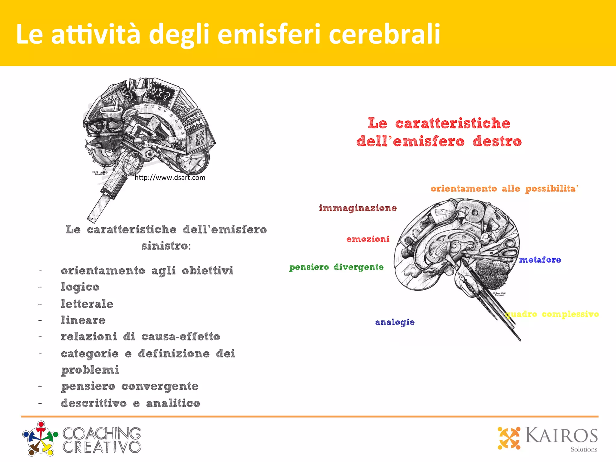!
pensiero divergente
!
emozioni
! metafore
!
quadro complessivo
!
analogie
!
immaginazione	
  
	
  	
  
orientamento alle possibilita’	
  
	
  	
  
Le caratteristiche dell’emisfero
sinistro:	
  
-  orientamento agli obiettivi	
  
-  logico	
  
-  letterale	
  
-  lineare	
  
-  relazioni di causa-­‐effetto	
  
-  categorie e definizione dei
problemi	
  
-  pensiero convergente	
  
-  descrittivo e analitico	
  
h[p://www.dsart.com	
  
Le caratteristiche
dell’emisfero destro	
  
Le	
  a9vità	
  degli	
  emisferi	
  cerebrali	
  
 