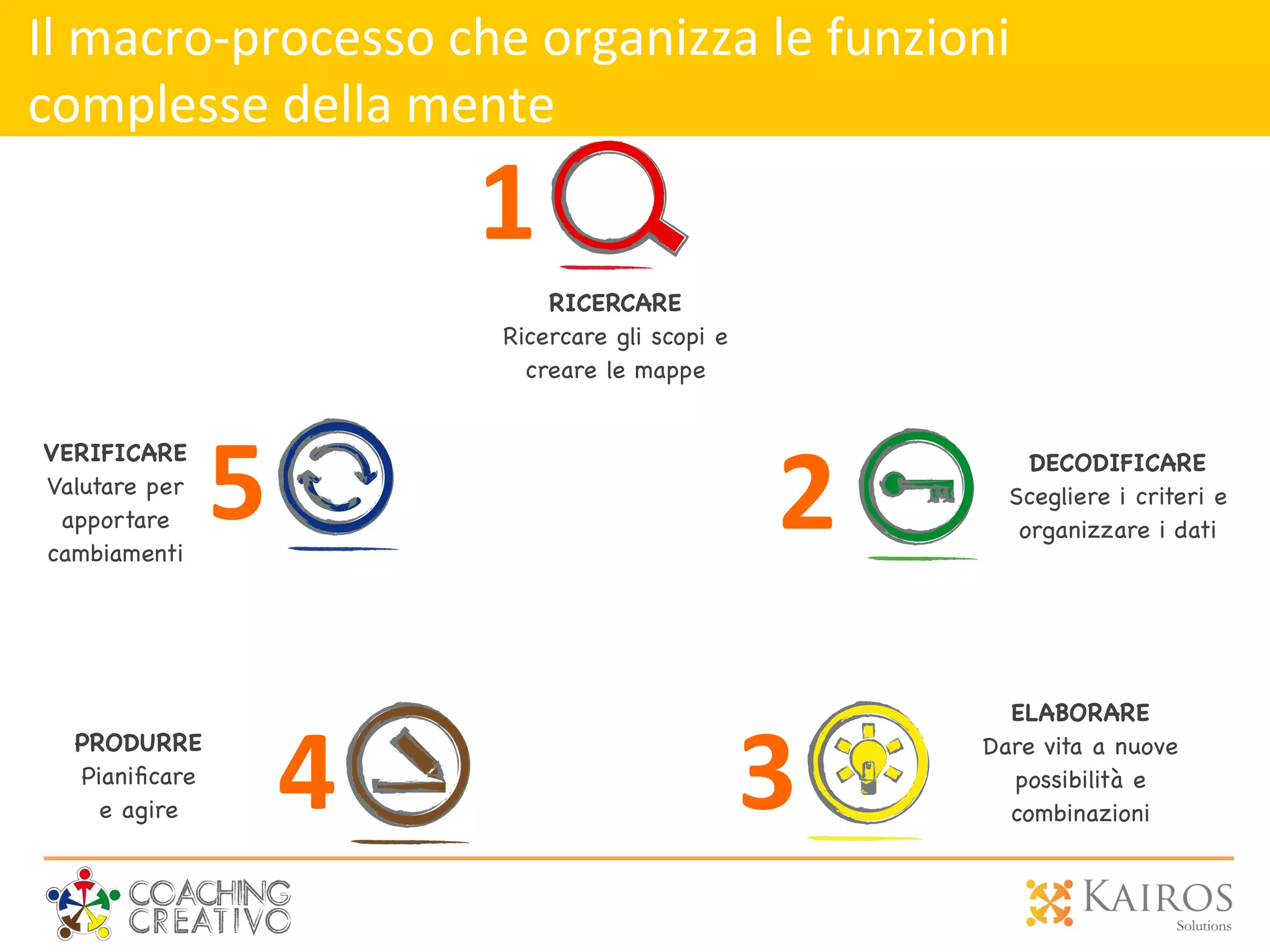 Il	
  macro-­‐processo	
  che	
  organizza	
  le	
  funzioni	
  	
  	
  	
  	
  	
  	
  	
  	
  	
  	
  	
  	
  	
  	
  	
  	
  	
  	
  	
  	
  
complesse	
  della	
  mente	
  
1
2
34
5
RICERCARE
Ricercare gli scopi e
creare le mappe	
  
DECODIFICARE
Scegliere i criteri e
organizzare i dati 	
  
ELABORARE
Dare vita a nuove
possibilità e
combinazioni 	
  
PRODURRE
Pianiﬁcare
e agire 	
  
VERIFICARE
Valutare per
apportare
cambiamenti 	
  
 
