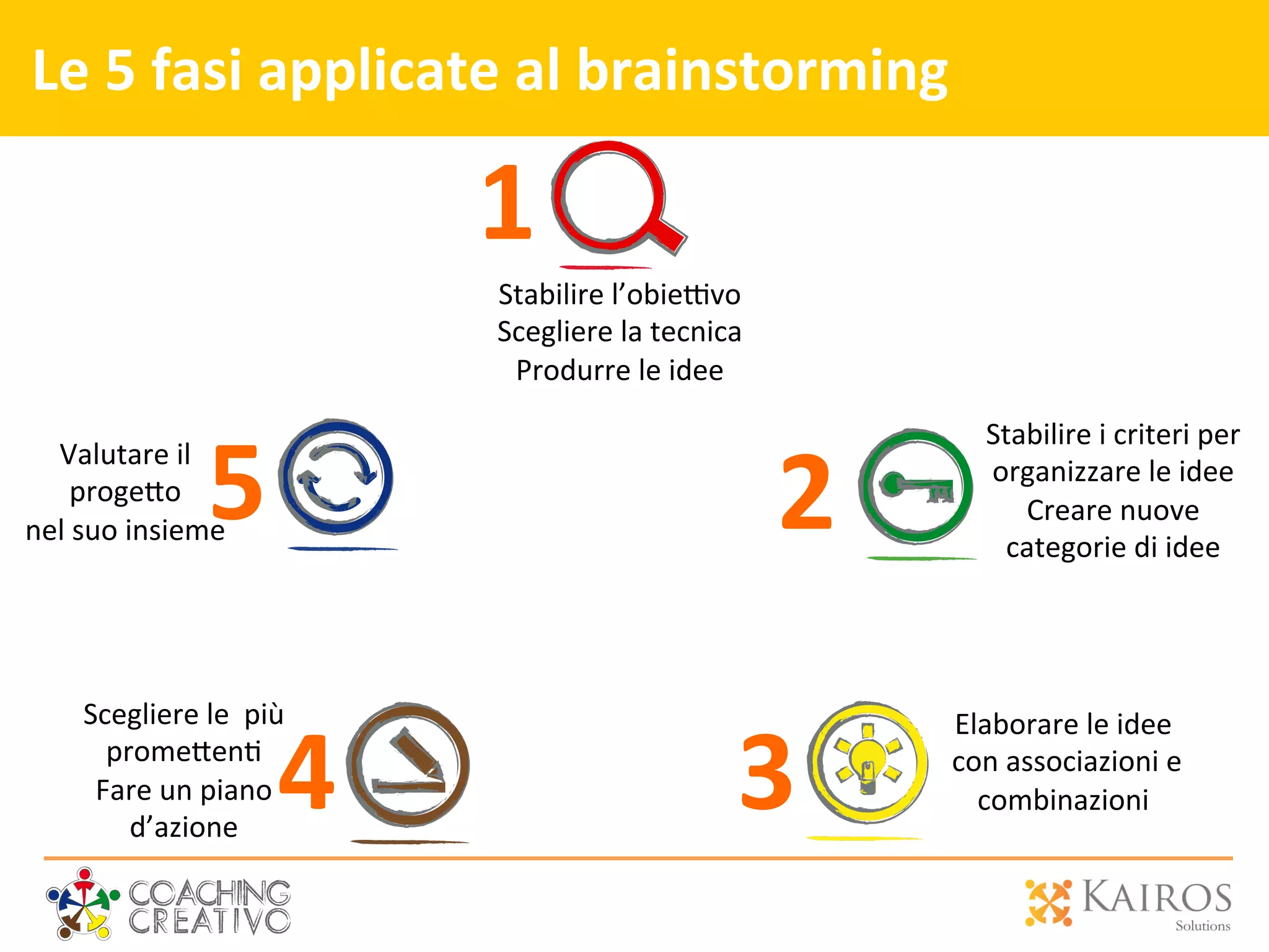 Valutare	
  il	
  
proge[o	
  	
  
nel	
  suo	
  insieme	
  
Le	
  5	
  fasi	
  applicate	
  al	
  brainstorming	
  
Stabilire	
  l’obie`vo	
  	
  
Scegliere	
  la	
  tecnica	
  
Produrre	
  le	
  idee	
  
Elaborare	
  le	
  idee	
  
	
  con	
  associazioni	
  e	
  	
  
combinazioni	
  
Scegliere	
  le	
  	
  più	
  
prome[en2	
  
Fare	
  un	
  piano	
  
d’azione	
  
Stabilire	
  i	
  criteri	
  per	
  
organizzare	
  le	
  idee	
  
Creare	
  nuove	
  
categorie	
  di	
  idee	
  
1
2
34
5
 