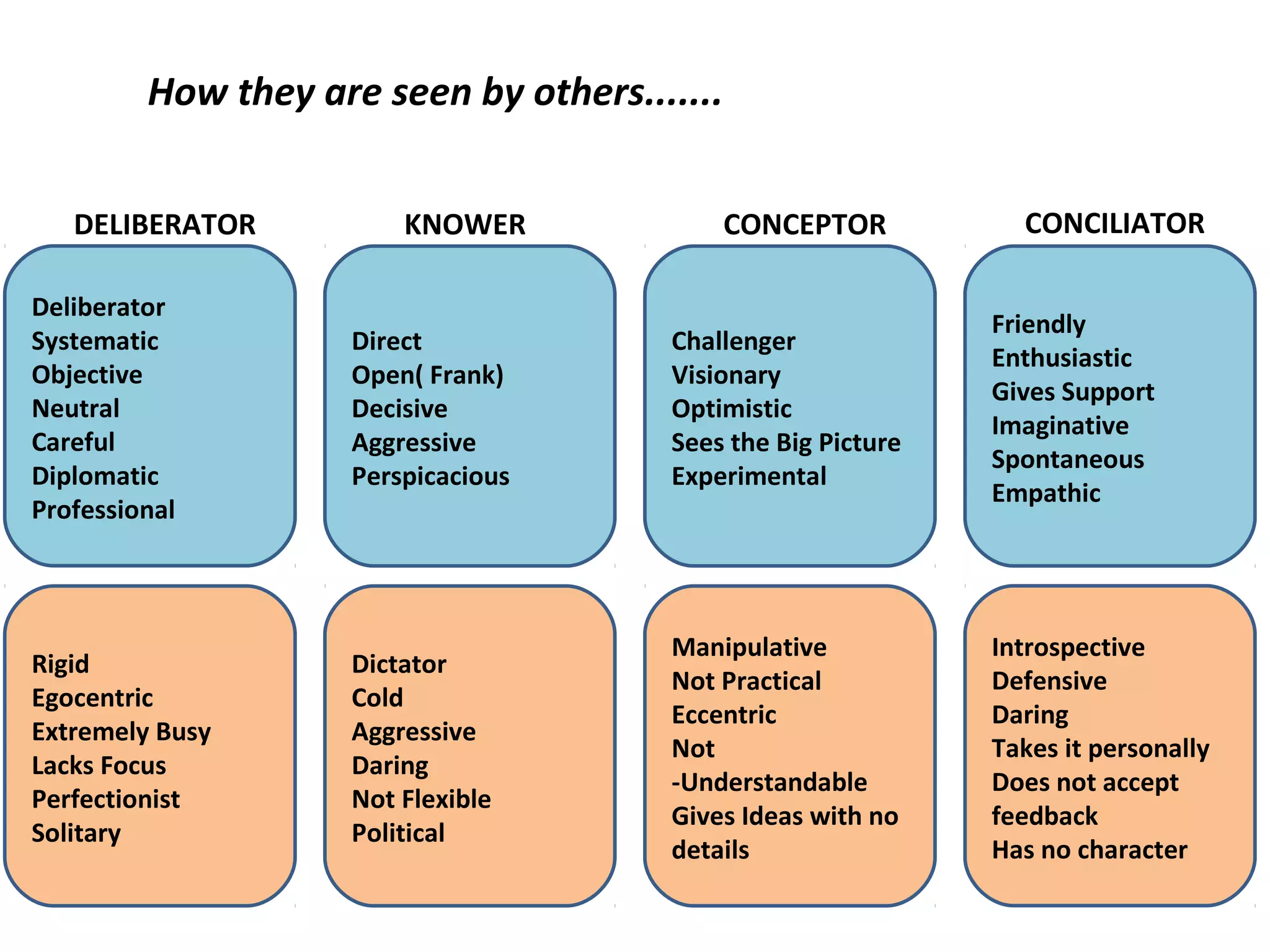 How they are seen by others.......
Direct
Open( Frank)
Decisive
Aggressive
Perspicacious
KNOWER
Dictator
Cold
Aggressive
Daring
Not Flexible
Political
CONCILIATOR
Friendly
Enthusiastic
Gives Support
Imaginative
Spontaneous
Empathic
Introspective
Defensive
Daring
Takes it personally
Does not accept
feedback
Has no character
CONCEPTOR
Challenger
Visionary
Optimistic
Sees the Big Picture
Experimental
Manipulative
Not Practical
Eccentric
Not
-Understandable
Gives Ideas with no
details
DELIBERATOR
Deliberator
Systematic
Objective
Neutral
Careful
Diplomatic
Professional
Rigid
Egocentric
Extremely Busy
Lacks Focus
Perfectionist
Solitary
 