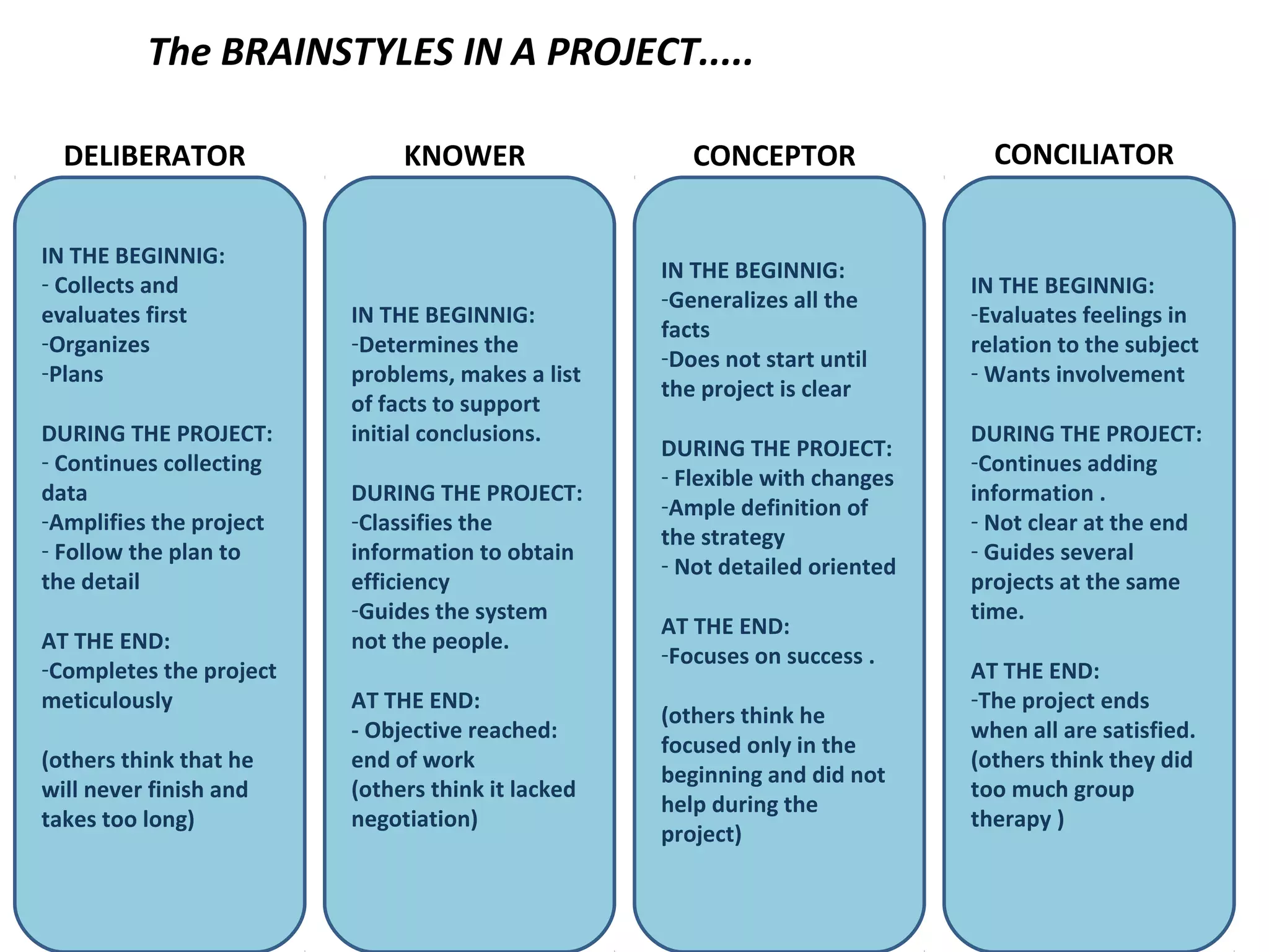 The BRAINSTYLES IN A PROJECT.....
IN THE BEGINNIG:
-Evaluates feelings in
relation to the subject
- Wants involvement
DURING THE PROJECT:
-Continues adding
information .
- Not clear at the end
- Guides several
projects at the same
time.
AT THE END:
-The project ends
when all are satisfied.
(others think they did
too much group
therapy )
IN THE BEGINNIG:
-Generalizes all the
facts
-Does not start until
the project is clear
DURING THE PROJECT:
- Flexible with changes
-Ample definition of
the strategy
- Not detailed oriented
AT THE END:
-Focuses on success .
(others think he
focused only in the
beginning and did not
help during the
project)
IN THE BEGINNIG:
- Collects and
evaluates first
-Organizes
-Plans
DURING THE PROJECT:
- Continues collecting
data
-Amplifies the project
- Follow the plan to
the detail
AT THE END:
-Completes the project
meticulously
(others think that he
will never finish and
takes too long)
KNOWER CONCILIATORCONCEPTORDELIBERATOR
IN THE BEGINNIG:
-Determines the
problems, makes a list
of facts to support
initial conclusions.
DURING THE PROJECT:
-Classifies the
information to obtain
efficiency
-Guides the system
not the people.
AT THE END:
- Objective reached:
end of work
(others think it lacked
negotiation)
 